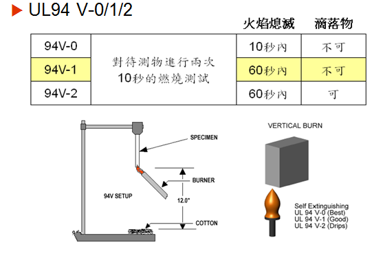 熱縮管氧指數和阻燃等級對照關係